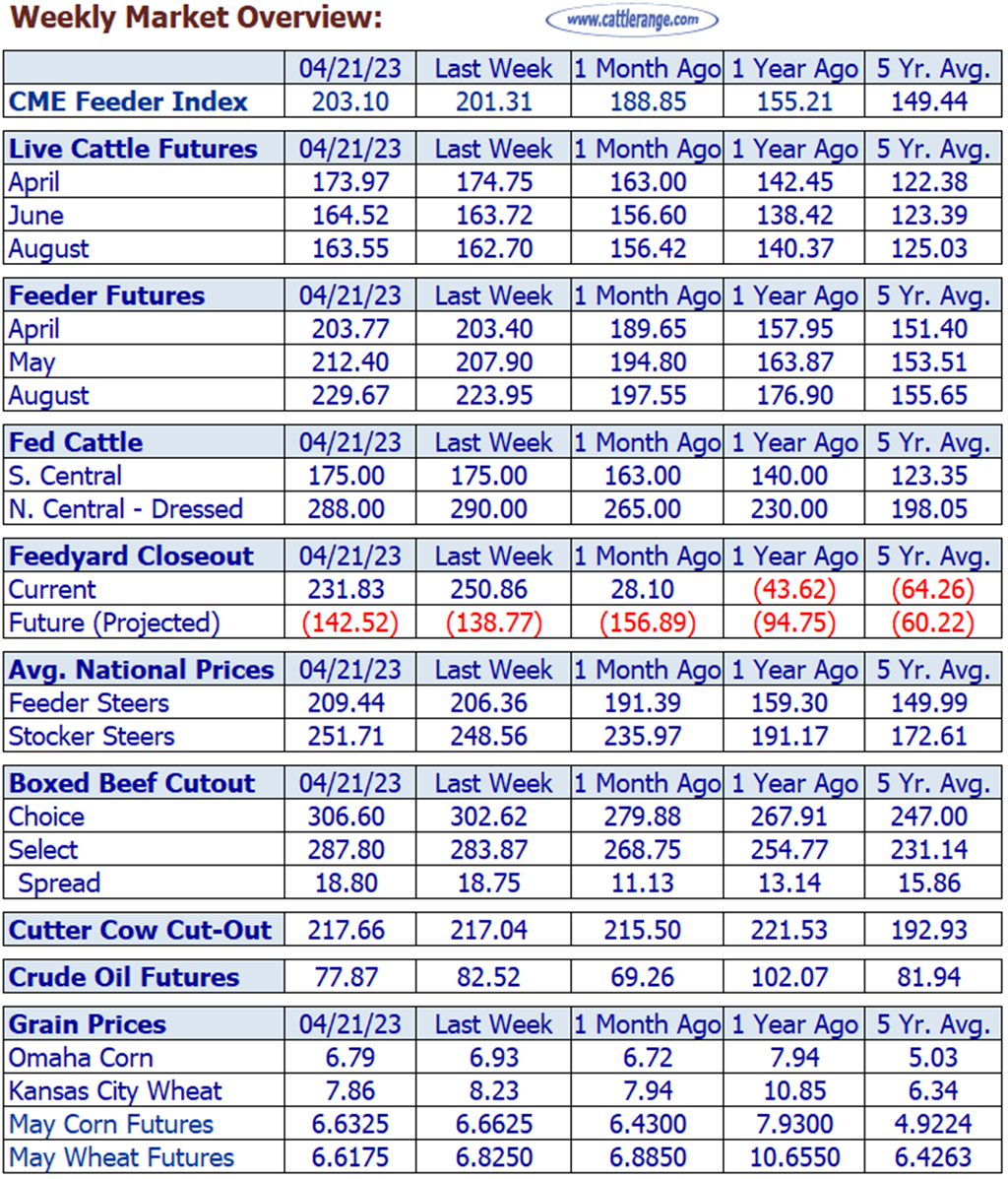 Weekly Cattle Market Overview for Week Ending 4/21/23