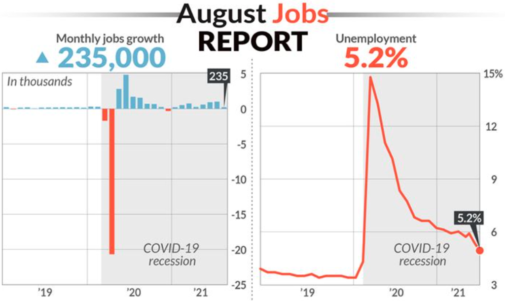 U.S. adds just 235,000 Jobs in August