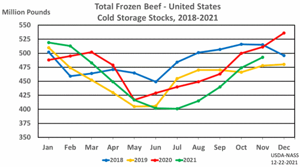 USDA Cold Storage Report: Total Beef in Freezers Down 4 Percent from Last Year