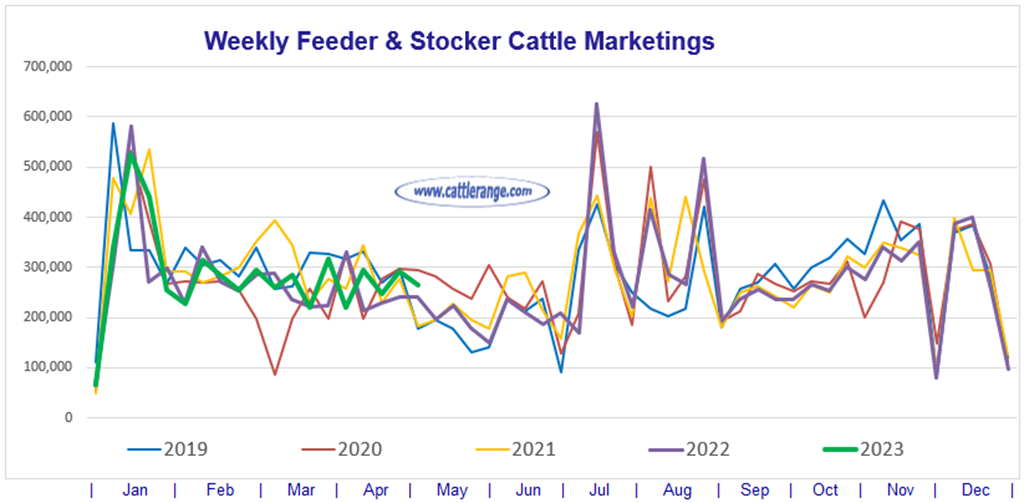 Feeder & Stocker Cattle Marketings for the week ending 5/6/23