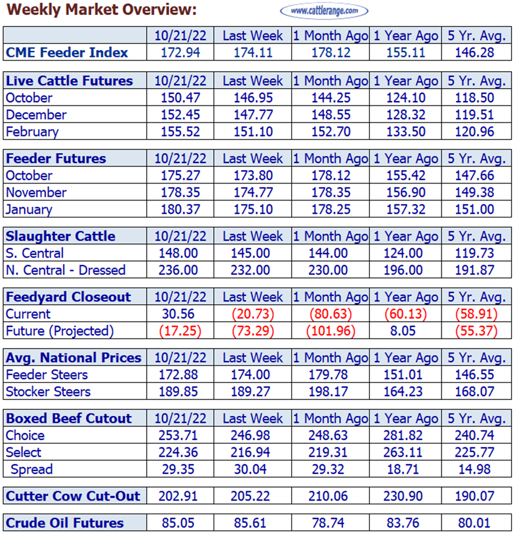 Weekly Market Overview for Week Ending 10/21/22