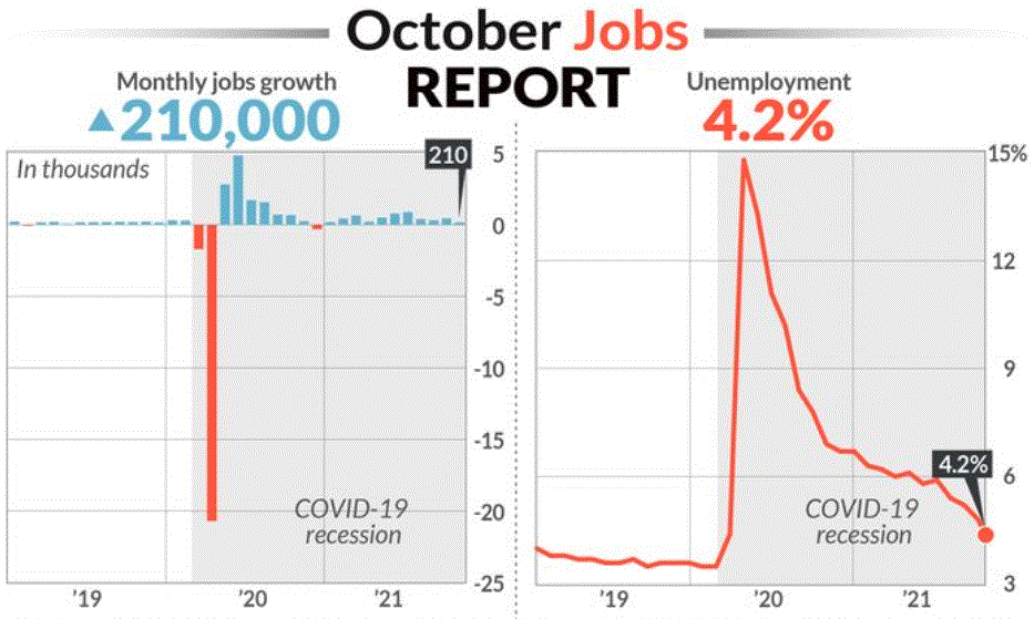 U.S. added just 210,000 Jobs in November; Way below Forecasts