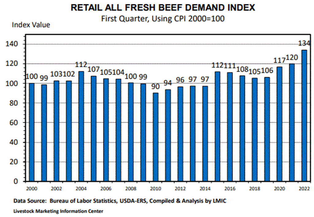 Meat Demand in 2022