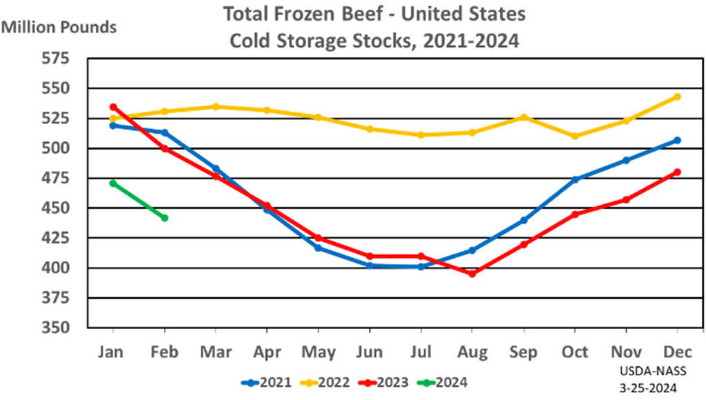 Total Red Meat in Cold Storage down 13 Percent from Last Year