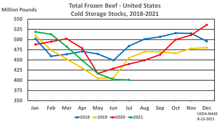 Monthly USDA Cold Storage Report