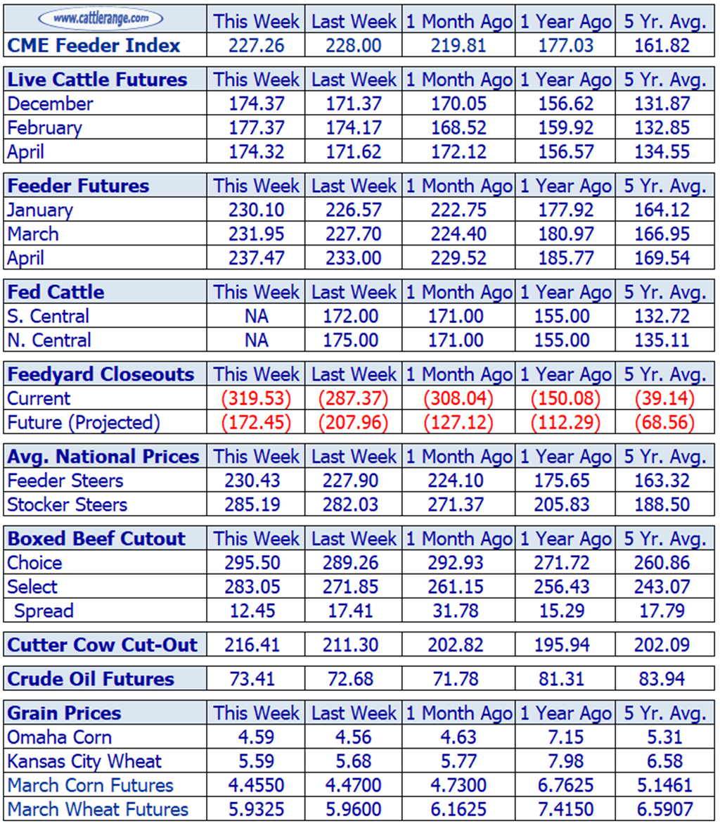 Weekly Cattle Market Overview for Week Ending 1/19/24