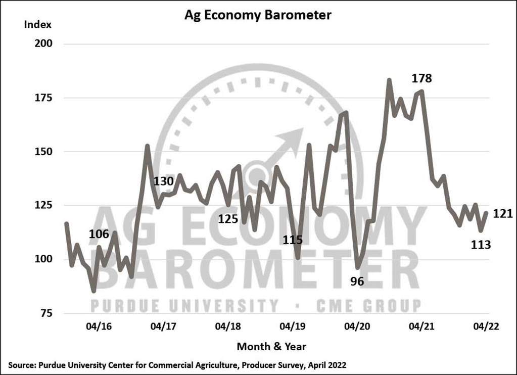 Producer Sentiment Improves With Strengthened Commodity Prices: Inflation Causes Worries