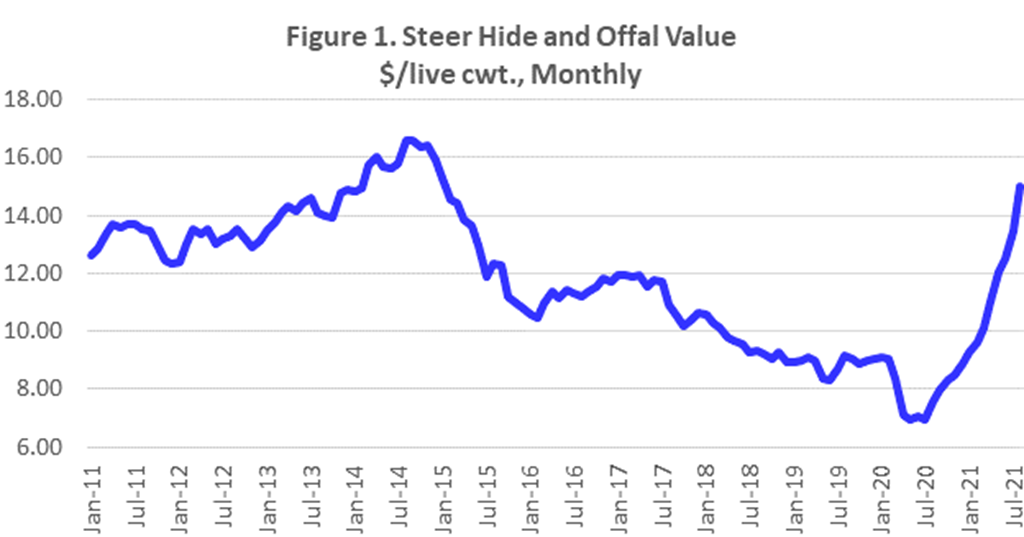 Beef By-Product Values Surge Higher