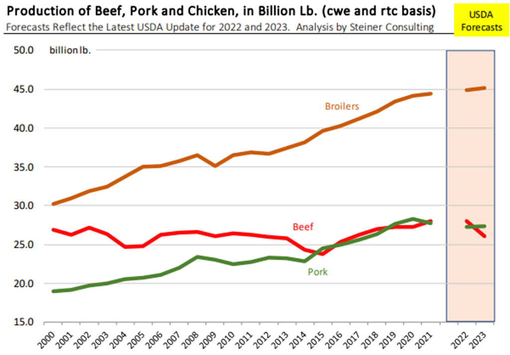 Long Term Red Meat & Poultry Trends