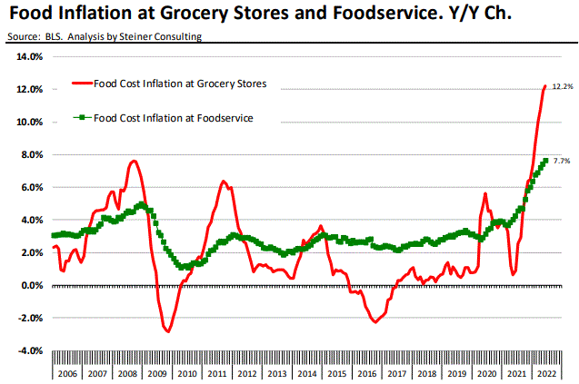 Analysis of June Food Inflation Data