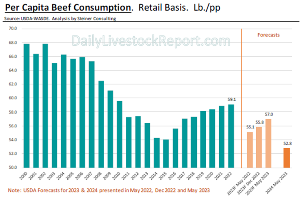 USDA Projects declines in Per Capita Beef Consumption for 2023 & 2024