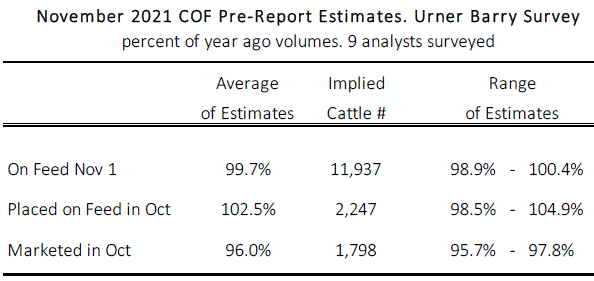 November 2021 Cattle on Feed Pre-Report Estimates