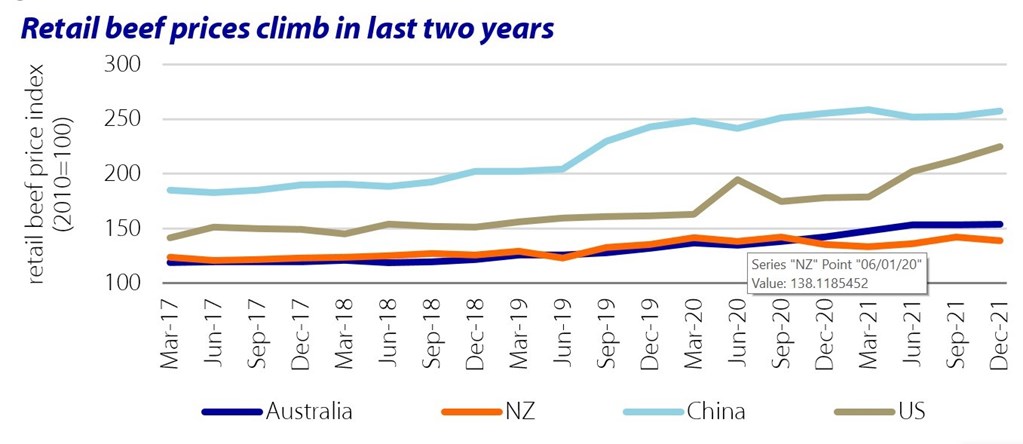 RaboBank Research: Retail Beef Prices will test Consumer Demand