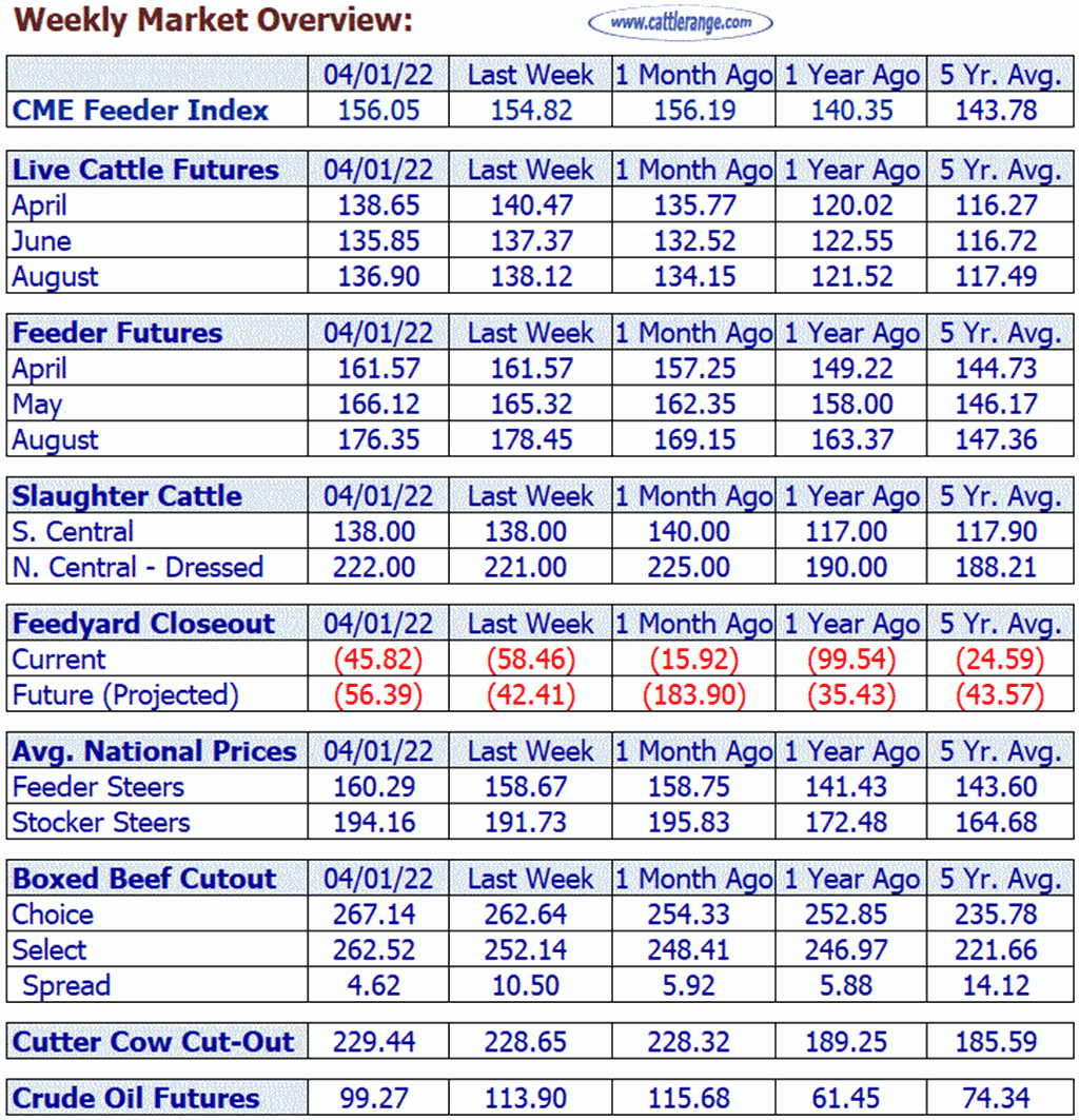 Weekly Market Overview for Week Ending 4/1/22