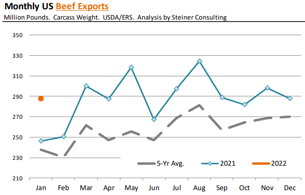 Total Beef Exports 16.9% Higher than Last Year