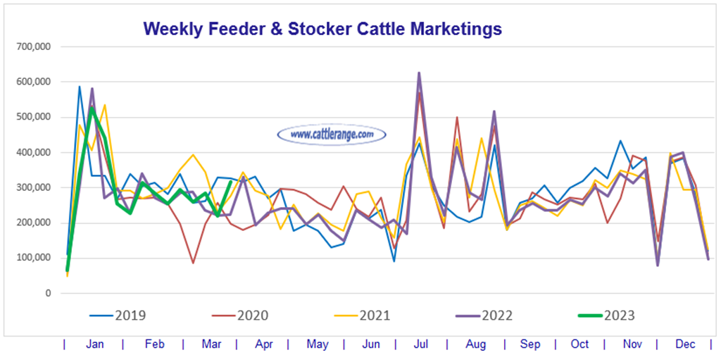 Feeder & Stocker Cattle Marketings for the week ending 4/1/23