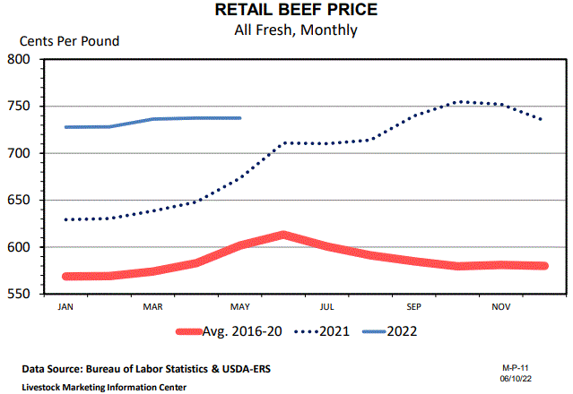 May Retail Meat Price Spreads