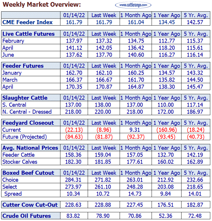 Weekly Market Overview for Week Ending 01-14-22