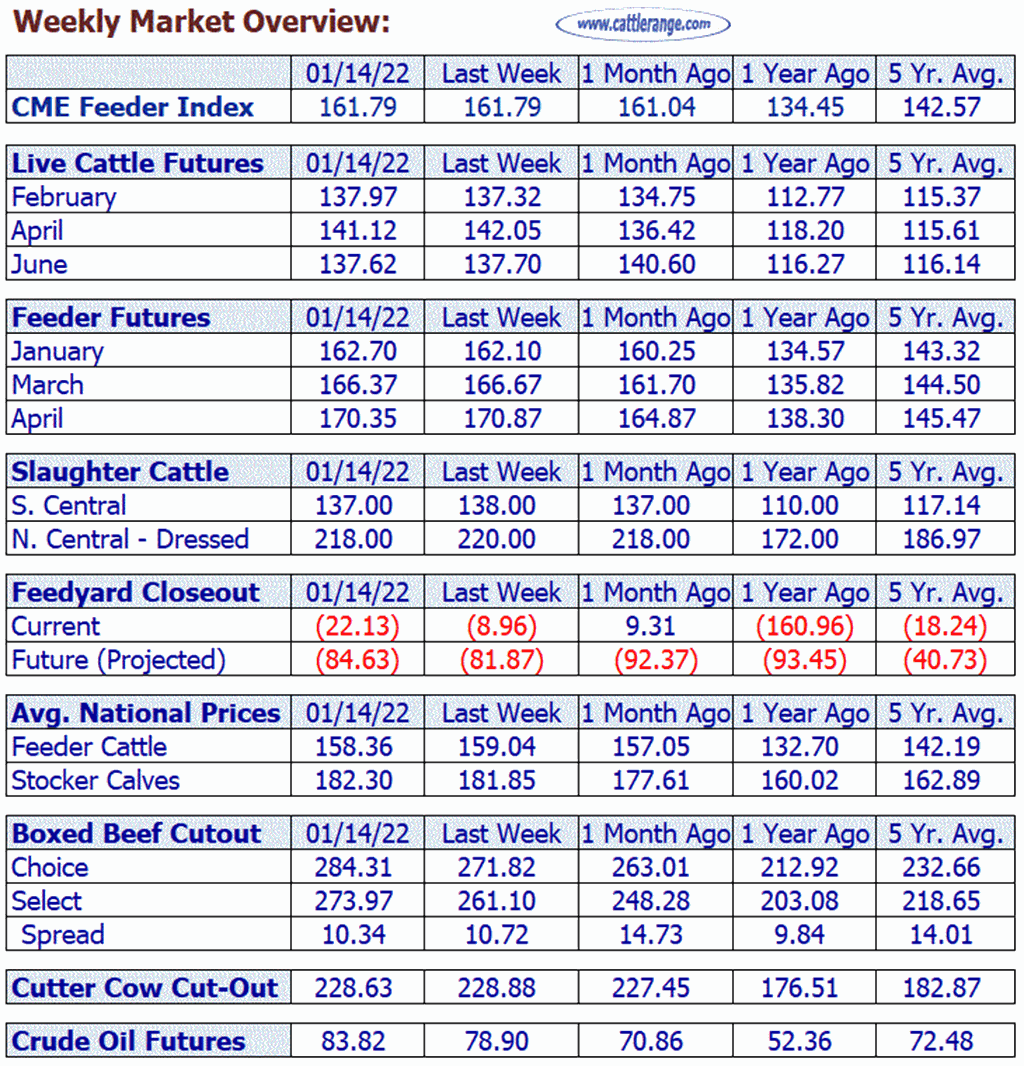 Weekly Market Overview for Week Ending 01-14-22