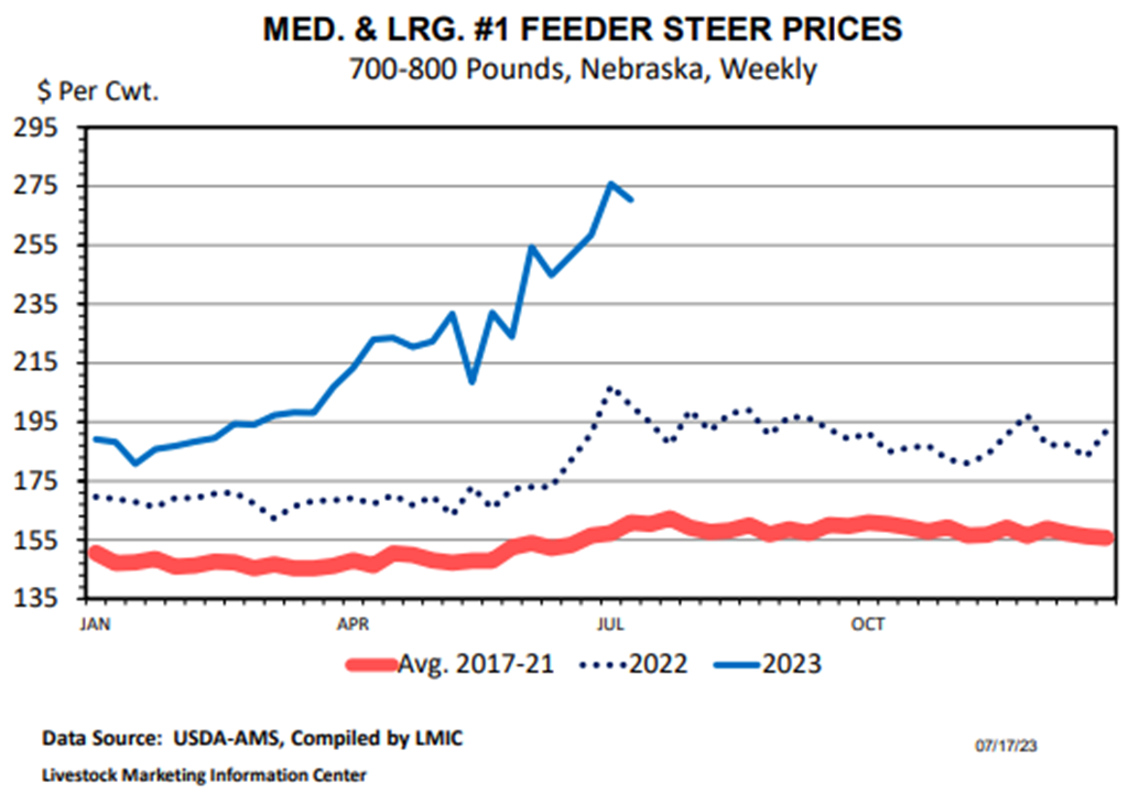 Feeder Cattle Prices reach the ‘Upper Bounds’ Cattle Range
