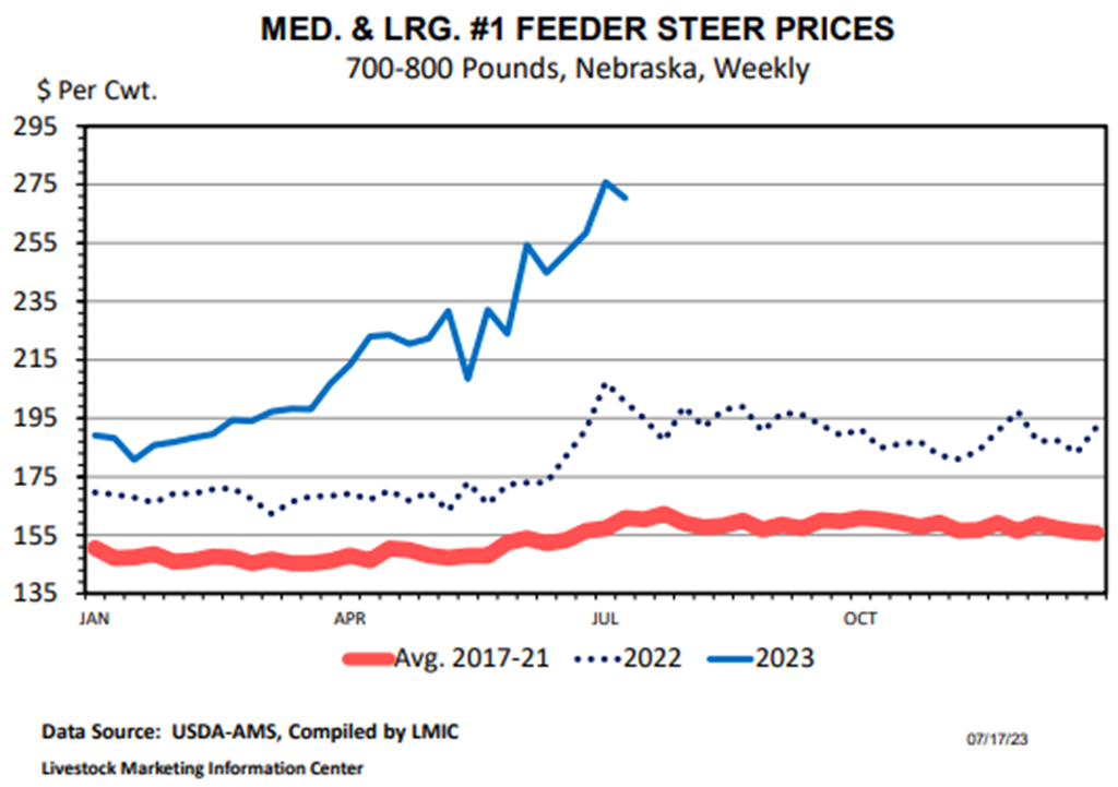 Feeder Cattle Prices reach the ‘Upper Bounds’
