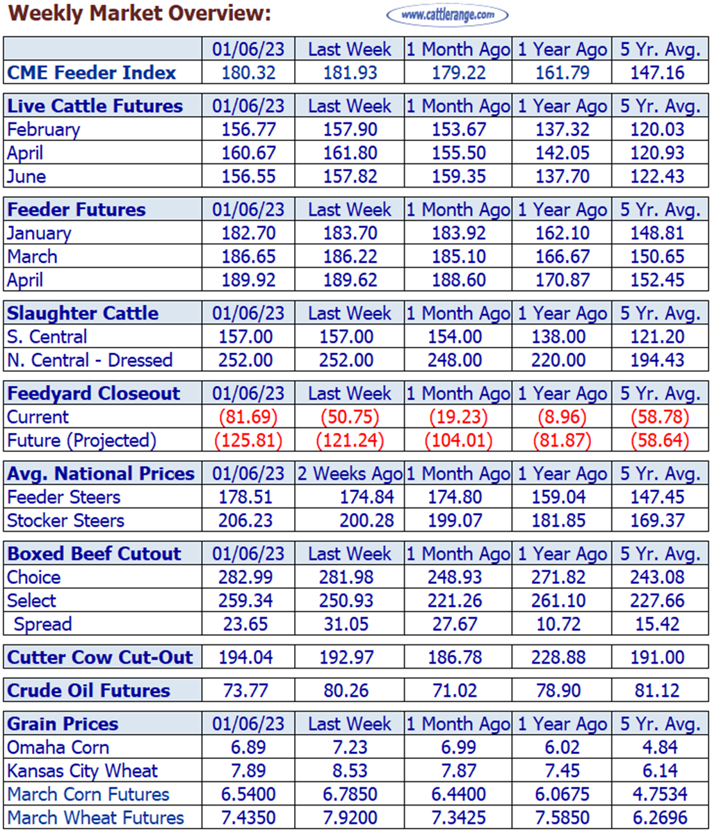 Weekly Market Overview for Week Ending 1/6/23