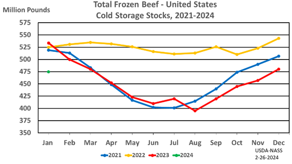 Total Red Meat in Cold Storage down 11 Percent from Last Year