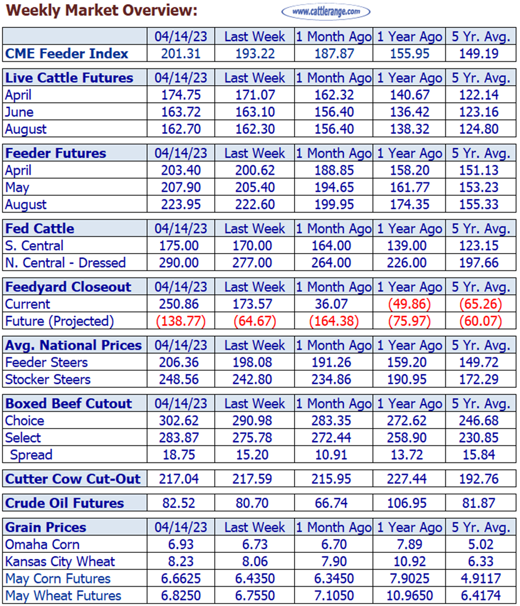 Weekly Cattle Market Overview for Week Ending 4/14/23