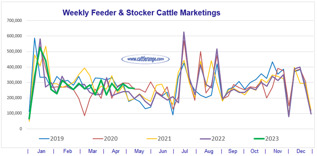 Feeder & Stocker Cattle Marketings for the week ending 5/13/23