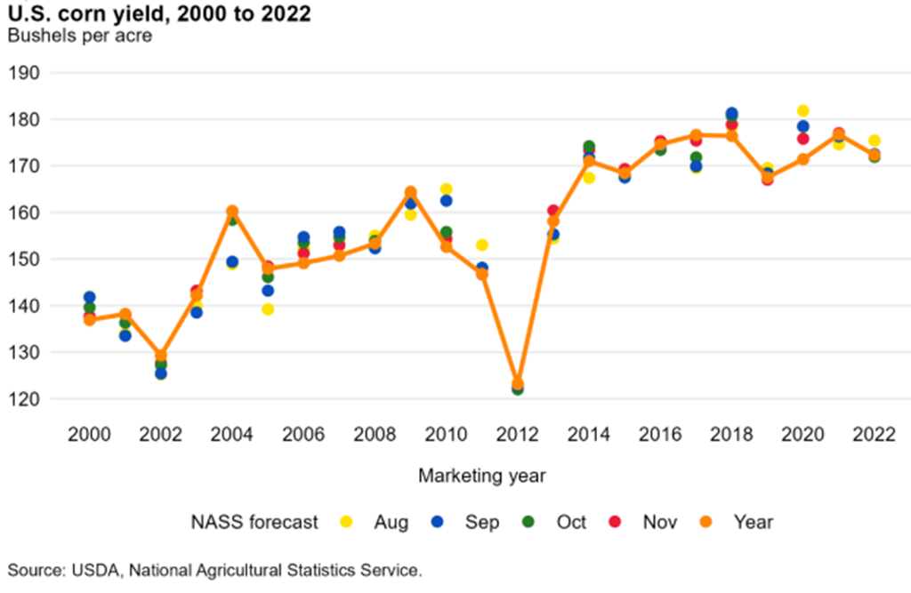 November 2022 Feed Outlook - U.S. Feed Supplies See Slight Uptick