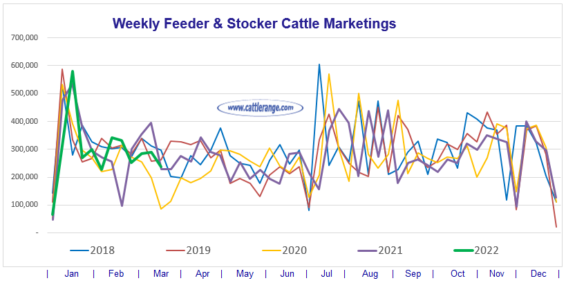 Weekly Feeder & Stocker Cattle Marketings for week ending 03/19/22