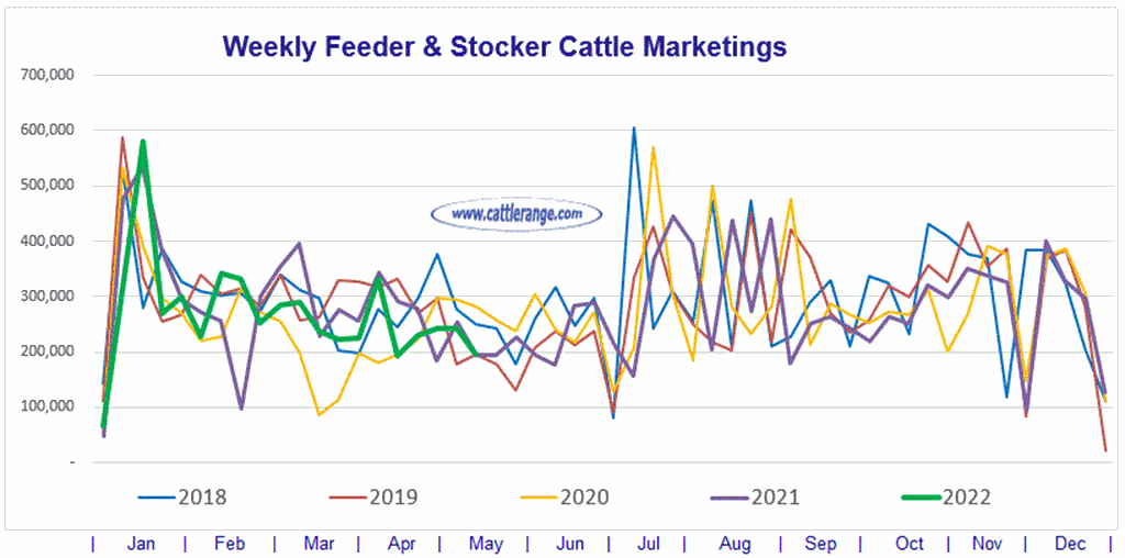 Weekly Feeder & Stocker Cattle Marketings for week ending 5/14/22