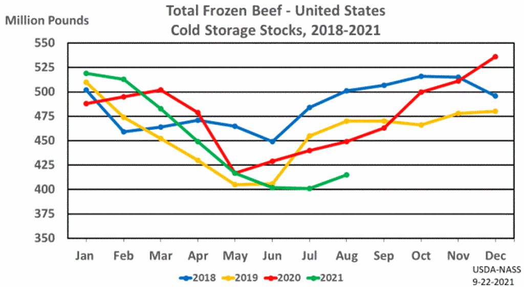 September USDA Cold Storage Report