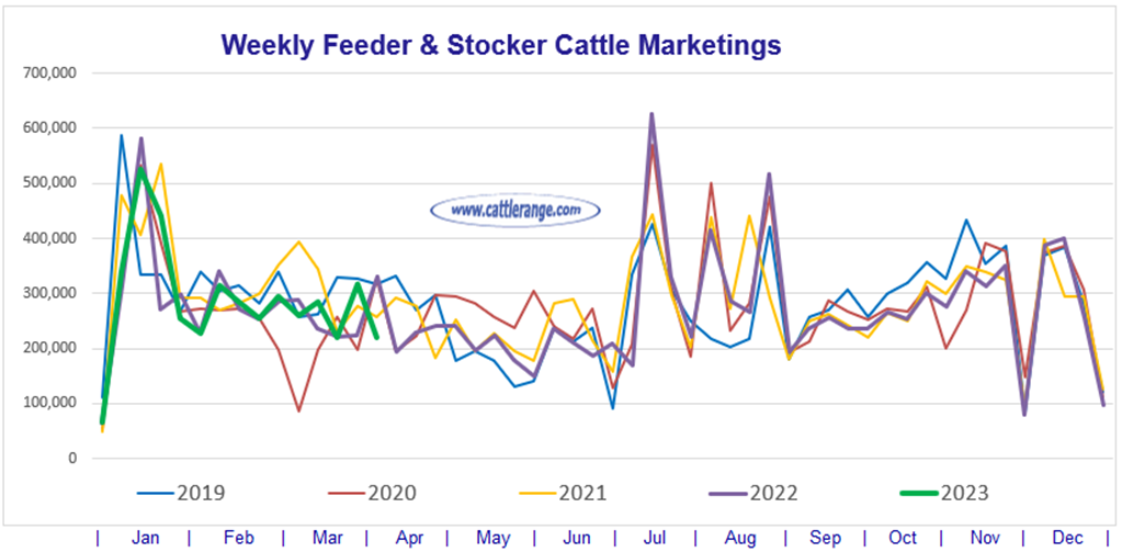 Feeder & Stocker Cattle Marketings for the week ending 4/8/23