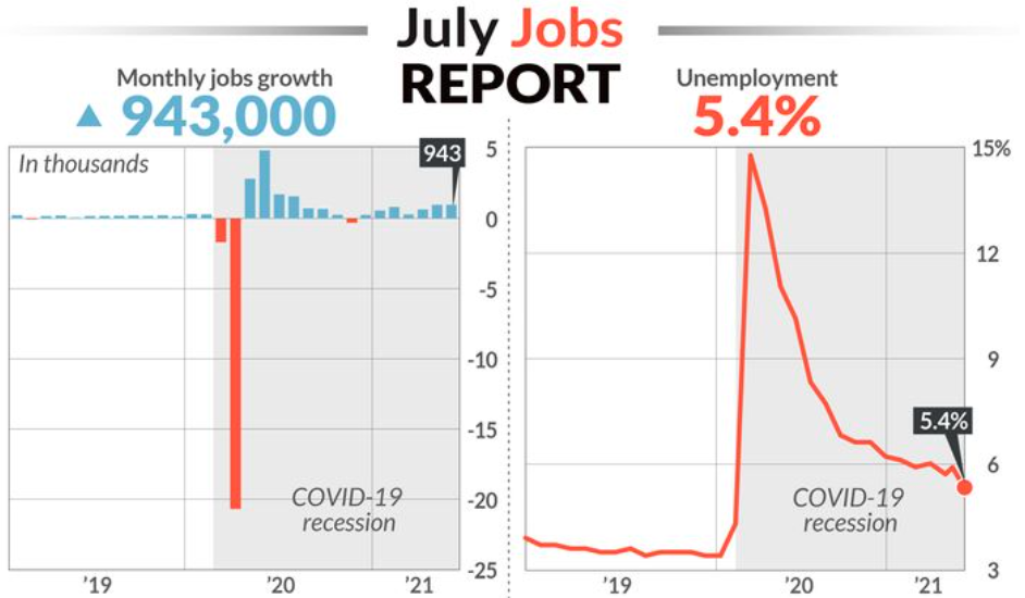 U.S. adds 943,000 Jobs and Unemployment sinks to 5.4%