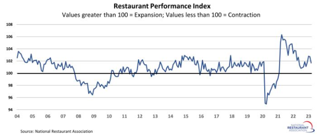 Restaurant Performance Index declined 1.0% in March