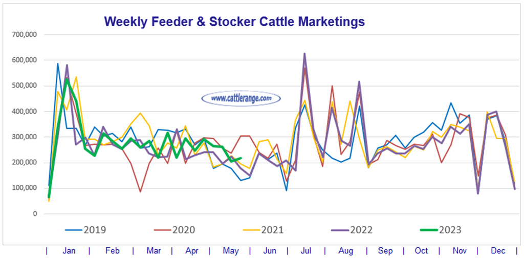 Feeder & Stocker Cattle Marketings for the week ending 5/27/23