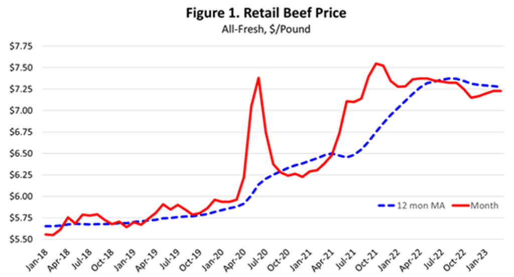 Keeping an Eye on Beef Demand