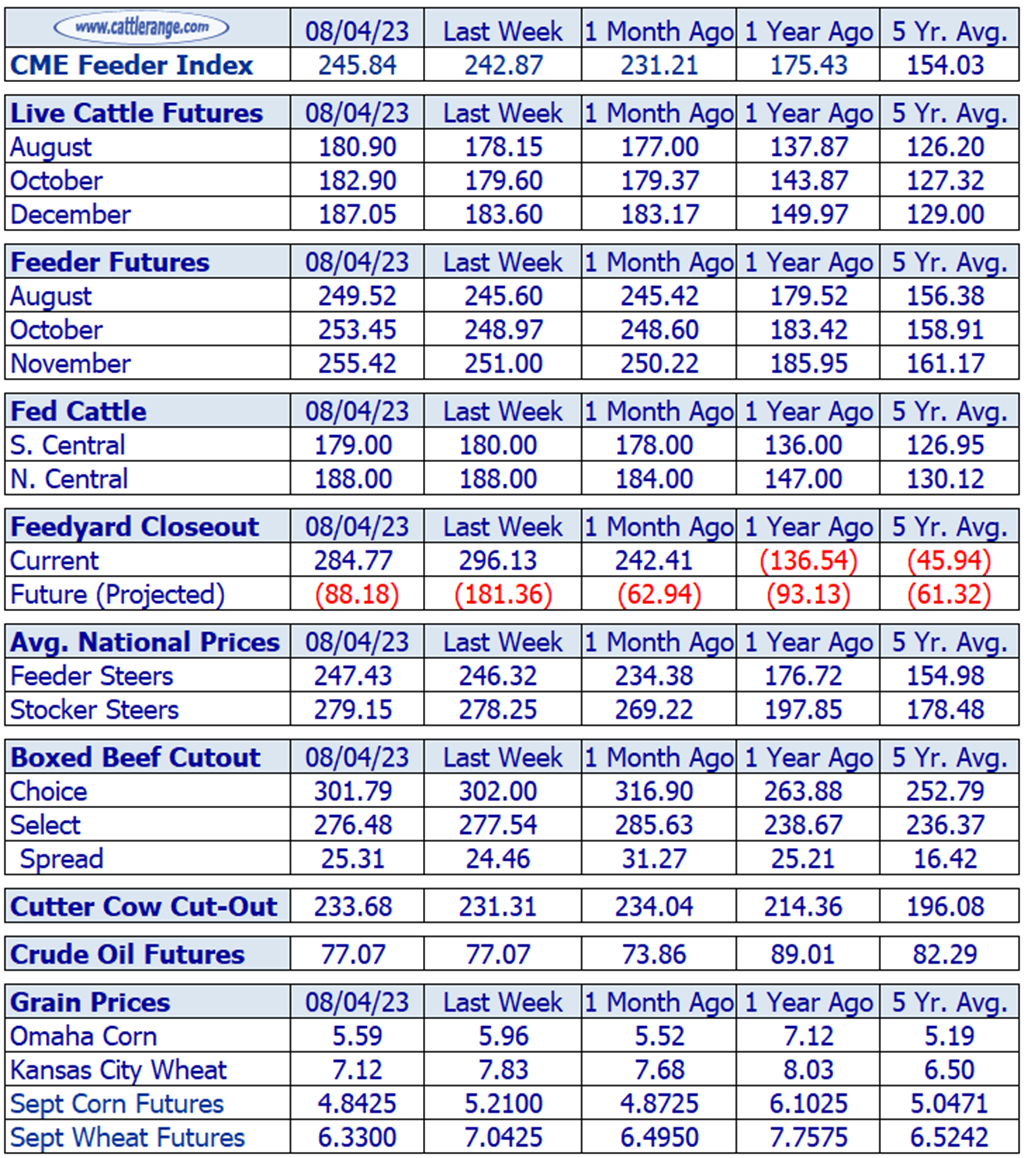 Weekly Cattle Market Overview for Week Ending 8/4/23