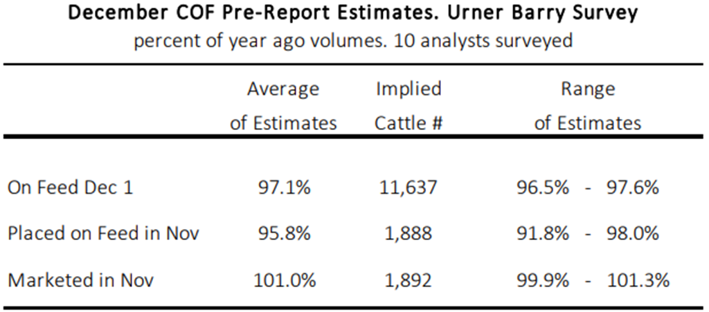 Friday’s Cattle on Feed Report Estimates