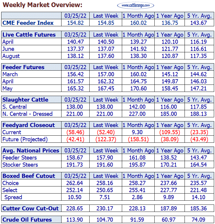 Weekly Market Overview for Week Ending 3/25/22