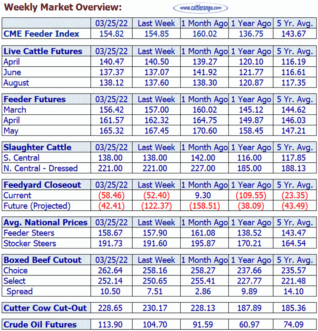 Weekly Market Overview for Week Ending 3/25/22