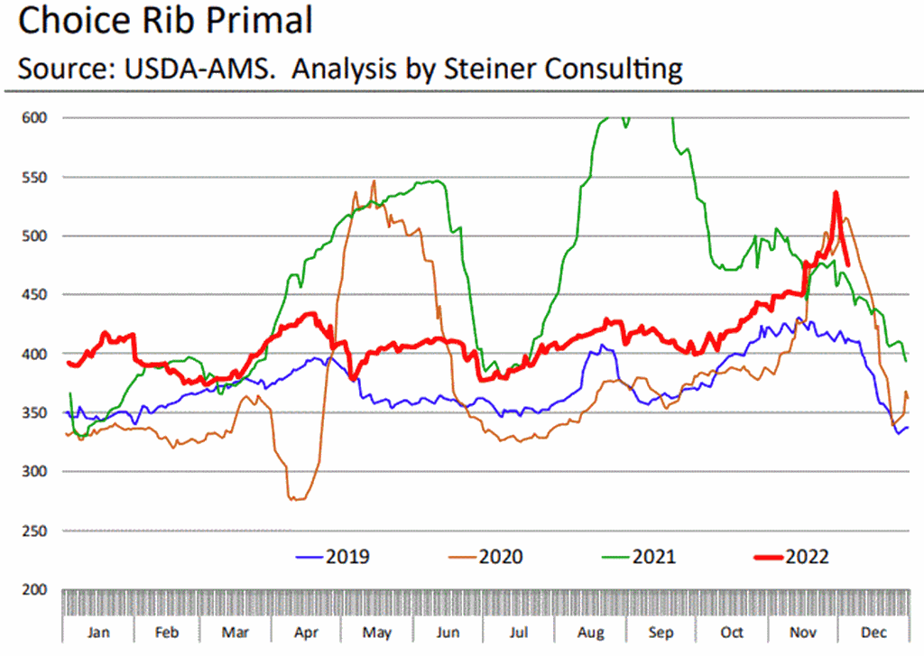 Choice Beef Cutout Closes at Lowest Level of the Year