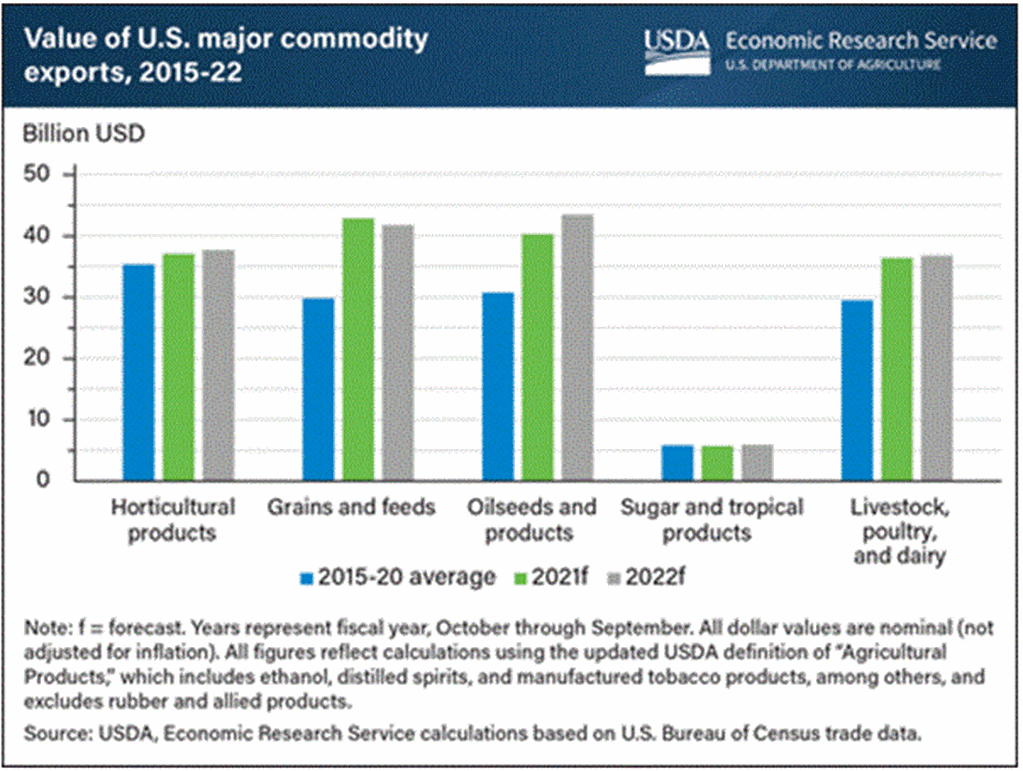 Value of U.S. Agricultural Exports Projected to Reach New High in Fiscal Year 2022