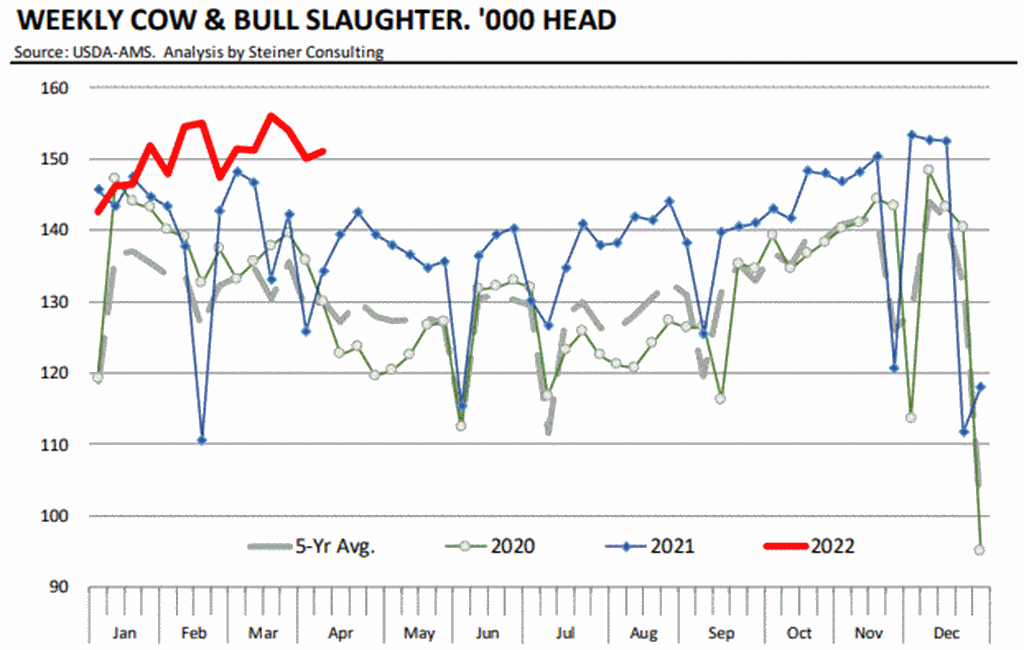 Cow‐Calf Producers Culling Herds More Than Expected