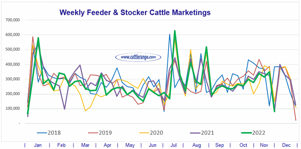 Feeder & Stocker Cattle Marketings for the week ending 11/26/22