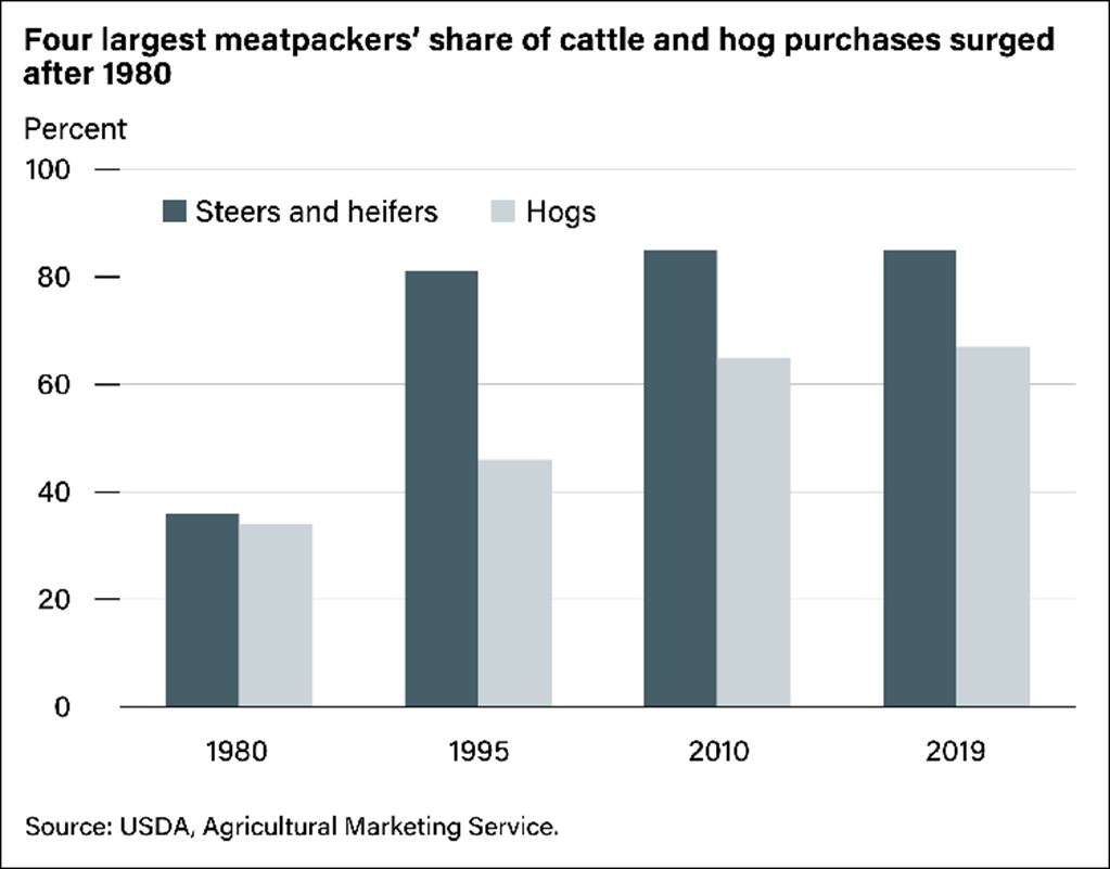 Concentration in U.S. Meatpacking Industry and How It Affects Cattle Prices