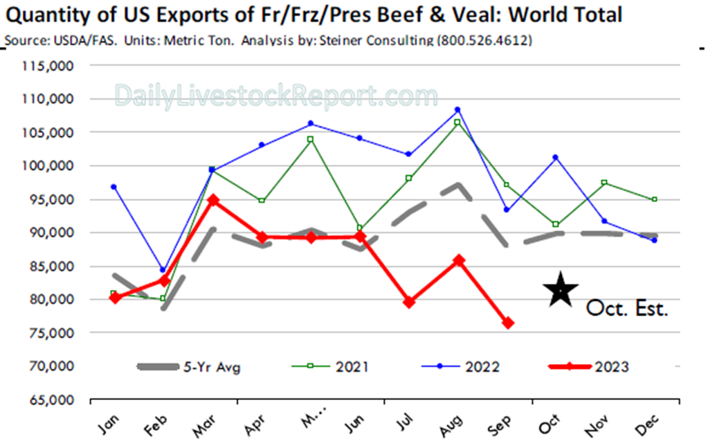 U.S. Beef Exports Sharply Lower
