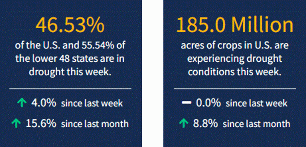 12/09/21: National Current Drought Conditions are Worsening