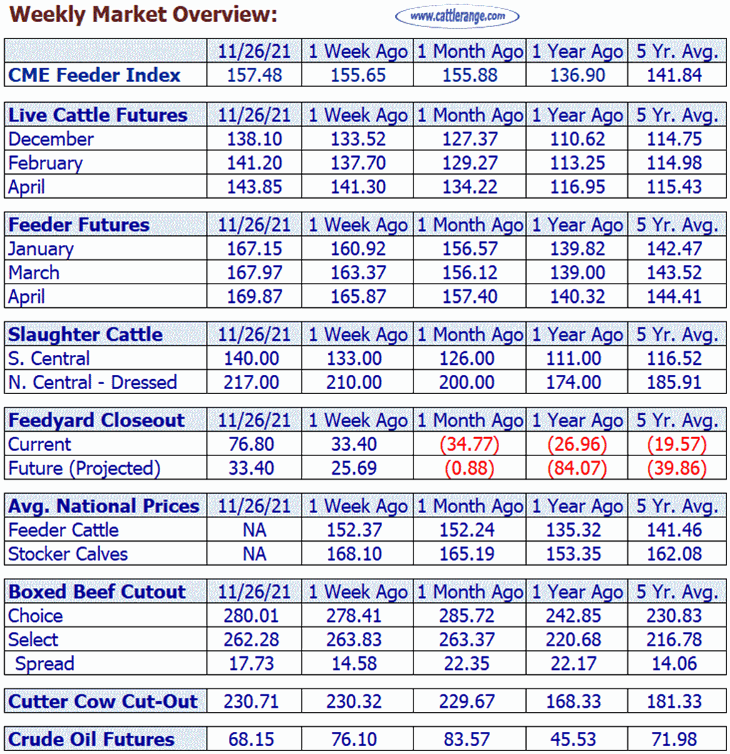 11/29/21: Overview of Last Week's Cattle Market